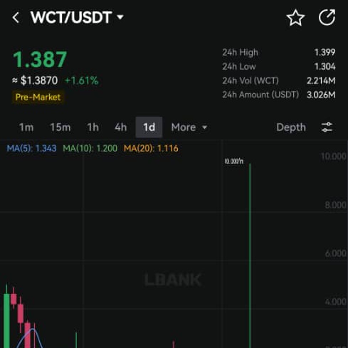 defi_blackjoker's tweet photo. Bought some $WCT on coinlist (not enough) Ended.

☞ Shoutout

@CoinList has been producing the best return of investment on ido's since 2017 Eg: solana, Nil, masa, Nibi etc..

They introduced also a new way of buying that lets everyone get a piece of the cake no matter how small your fund invested is just get your account kyc'd.

☞ Focus

@WalletConnect launching a token is definitely unexpected but then again it's just another day in crypto.

☞ Binance pool stats:

$107B+  in the BNB pool

$2B+ in the USDC pool

$700m+ in the FUSD pool

☞ $WCT listing on:
@binance, @okx, @MEXC_Official, @bitgetglobal and @kucoincom  confirmed to list $WCT on April 15 

Pre-market: $0.6
LBANK: $1.38