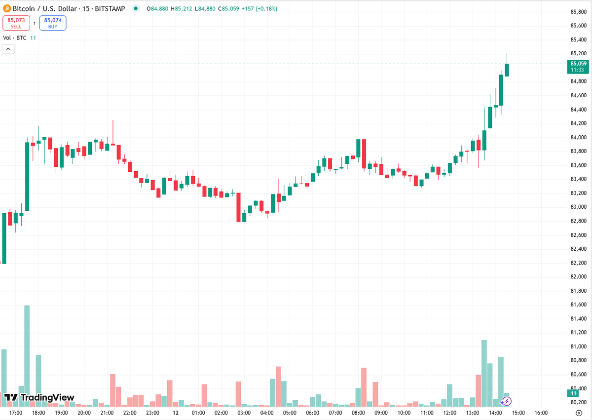 coinbureau's tweet photo. 🚨BREAKING: Bitcoin is back above $85,000