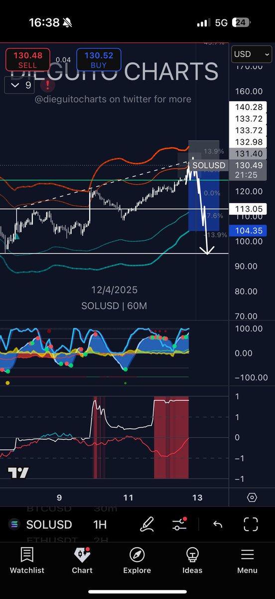 DieguitoCharts's tweet image. Shorted #SOL🚨

Have a good weekend❤️🤝🏼