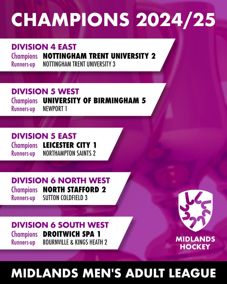 midlands_hockey's tweet photo. Congratulations to all the Champions and Runners-up of the Midlands Men’s Midlands Hockey Leagues 2024-25!

If you have any photos to share of your winning teams, please share below. https://t.co/wLlUOS3T7x