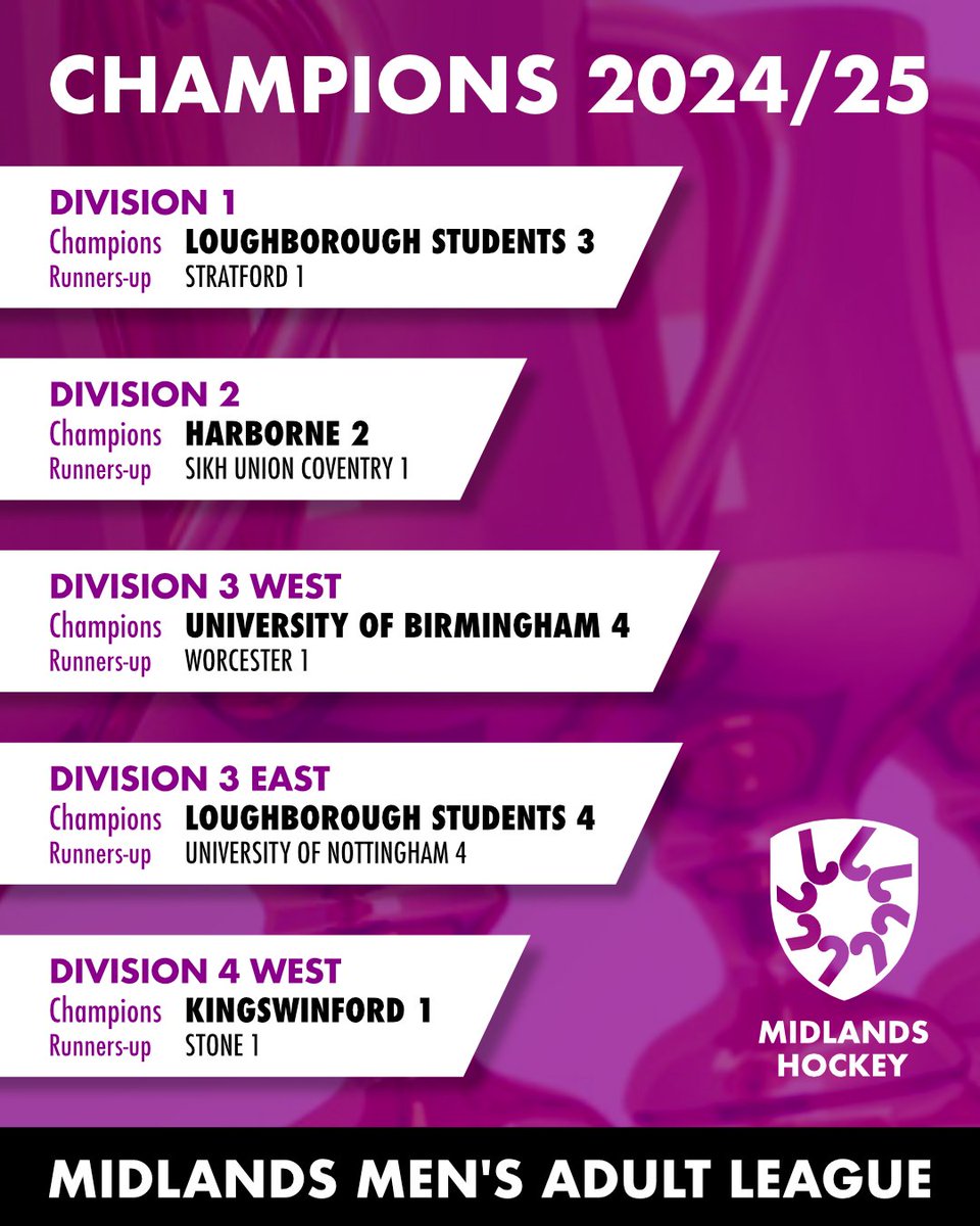 midlands_hockey's tweet photo. Congratulations to all the Champions and Runners-up of the Midlands Men’s Midlands Hockey Leagues 2024-25!

If you have any photos to share of your winning teams, please share below. https://t.co/wLlUOS3T7x