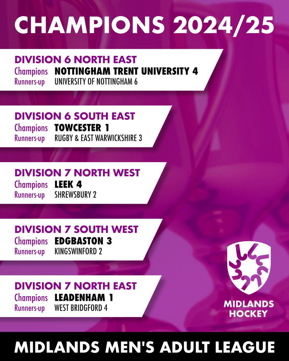 midlands_hockey's tweet photo. Congratulations to all the Champions and Runners-up of the Midlands Men’s Midlands Hockey Leagues 2024-25!

If you have any photos to share of your winning teams, please share below. https://t.co/wLlUOS3T7x