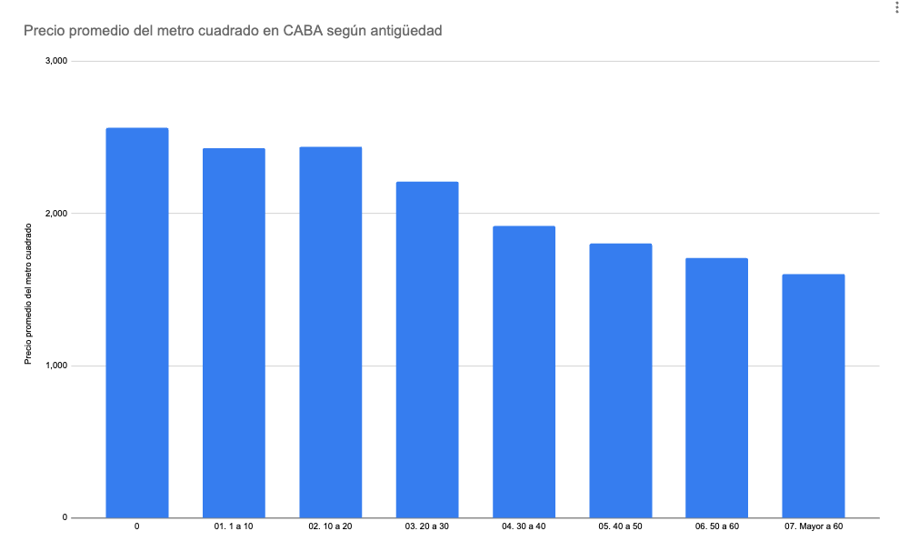 Viendo precios de cierre del metro cuadrado en CABA, interesante la evolución del metro cuadrado según la antigüedad. 

La primera conclusión es que hasta los 20 años, los departamentos prácticamente no se deprecian.