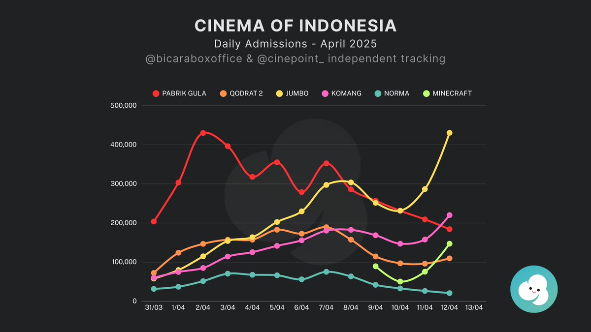 cinepoint_'s tweet image. Estimated admissions (12/04/25)

#Jumbo: +430,636 (+57.83%) | 2,793,130 🔥🚒
#Komang: +220,209 (+39.57%) | 1,814,033 🐬
#PabrikGula: +184,239 (-12.00%) | 3,806,590
#AMinecraftMovie: +147,077 (+94.98%) | 467,867
#Qodrat2: +109,608 (+14.15%) | 1,776,821
#TheAmateur: +23,243