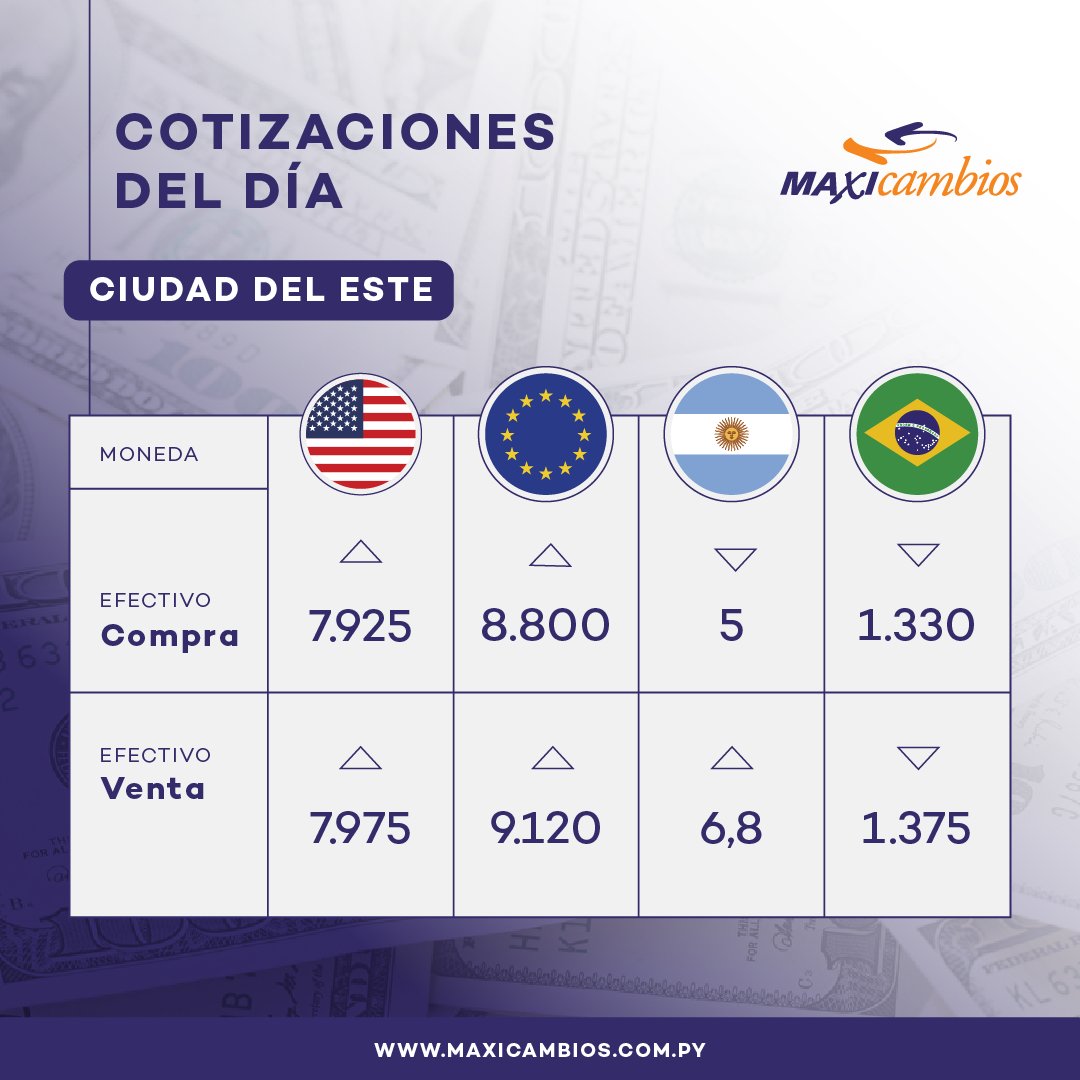 maxicambios's tweet photo. Cotizaciones del momento #MaxicambiosPY https://t.co/9V4d4XphwB