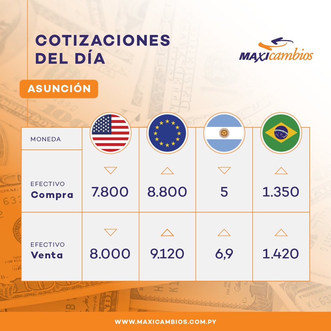 maxicambios's tweet photo. Cotizaciones del momento #MaxicambiosPY https://t.co/9V4d4XphwB