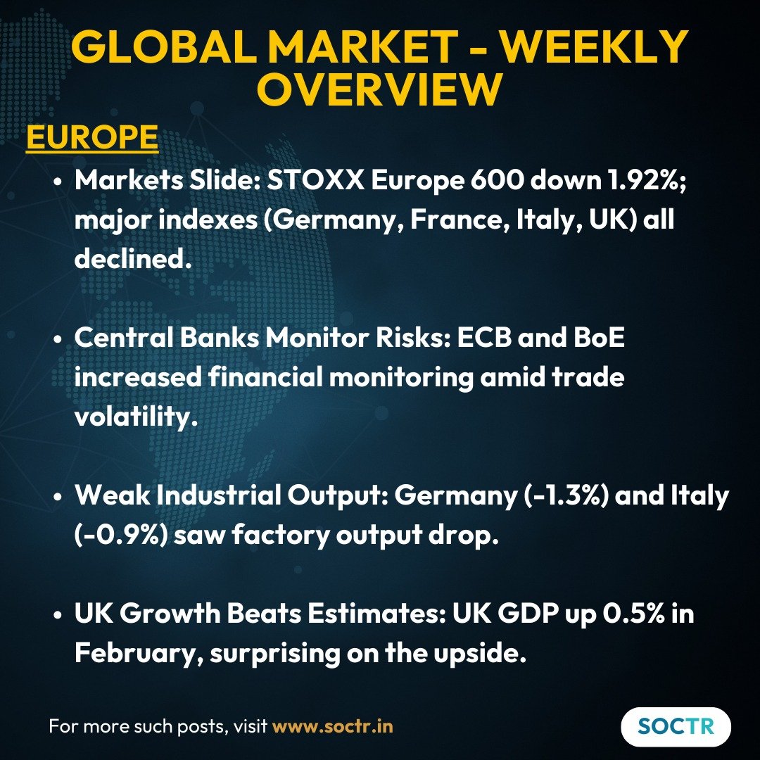 MySoctr's tweet photo. #GlobalMarket - #WeeklyOverView
For more Updates visit https://t.co/VWREpW0cKH and Follow @Mysoctr
#Nifty #Nifty50 #investing #breakoutstocks #StocksInFocus #StocksToWatch #stocks #StocksToBuy #StocksToTrade #breakoutstock #stockmarketindia #StockMarket #trading #stockmarkets #Breakout #Nse #stockideas #BO #sensex #Resistance #Volume #Trendline #Support #Dips #Zone #USJobs #MarketCap #SnPPerformance #EconomicData #USBondMarket #Nasdaq #Stoxx #ECB #Inflation #Nikkei #Topix #Yen #Gdp #Inflation #DisInflation #CorporateBonds #USTariffs #USTradePolicy #TrumpTariff #Nikkei #Topix #USMarkets