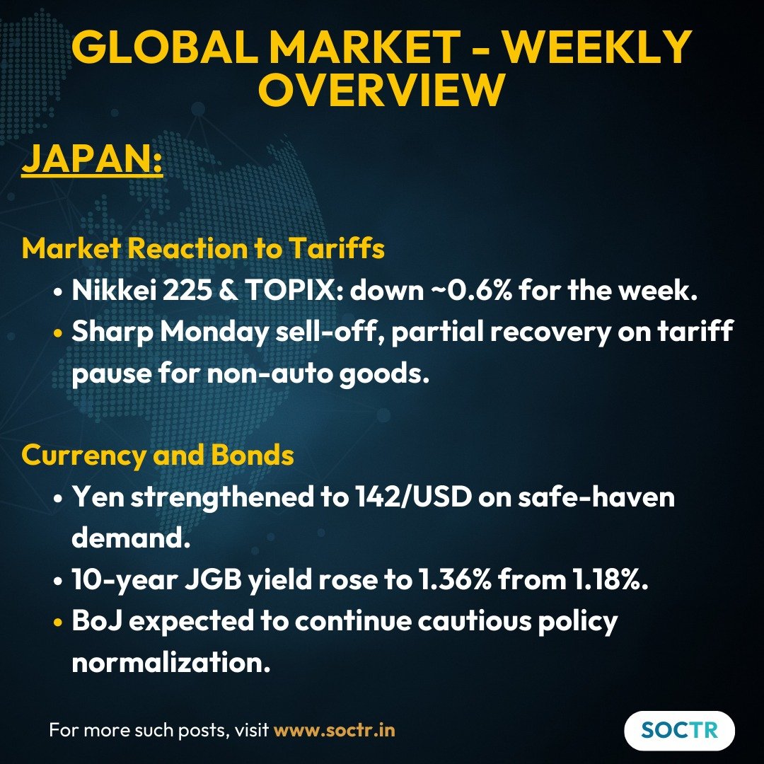 MySoctr's tweet photo. #GlobalMarket - #WeeklyOverView
For more Updates visit https://t.co/VWREpW0cKH and Follow @Mysoctr
#Nifty #Nifty50 #investing #breakoutstocks #StocksInFocus #StocksToWatch #stocks #StocksToBuy #StocksToTrade #breakoutstock #stockmarketindia #StockMarket #trading #stockmarkets #Breakout #Nse #stockideas #BO #sensex #Resistance #Volume #Trendline #Support #Dips #Zone #USJobs #MarketCap #SnPPerformance #EconomicData #USBondMarket #Nasdaq #Stoxx #ECB #Inflation #Nikkei #Topix #Yen #Gdp #Inflation #DisInflation #CorporateBonds #USTariffs #USTradePolicy #TrumpTariff #Nikkei #Topix #USMarkets