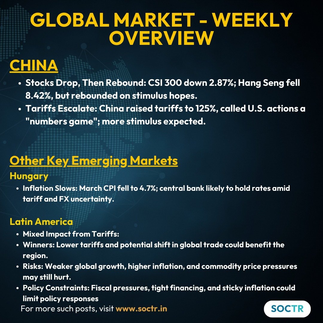 MySoctr's tweet photo. #GlobalMarket - #WeeklyOverView
For more Updates visit https://t.co/VWREpW0cKH and Follow @Mysoctr
#Nifty #Nifty50 #investing #breakoutstocks #StocksInFocus #StocksToWatch #stocks #StocksToBuy #StocksToTrade #breakoutstock #stockmarketindia #StockMarket #trading #stockmarkets #Breakout #Nse #stockideas #BO #sensex #Resistance #Volume #Trendline #Support #Dips #Zone #USJobs #MarketCap #SnPPerformance #EconomicData #USBondMarket #Nasdaq #Stoxx #ECB #Inflation #Nikkei #Topix #Yen #Gdp #Inflation #DisInflation #CorporateBonds #USTariffs #USTradePolicy #TrumpTariff #Nikkei #Topix #USMarkets