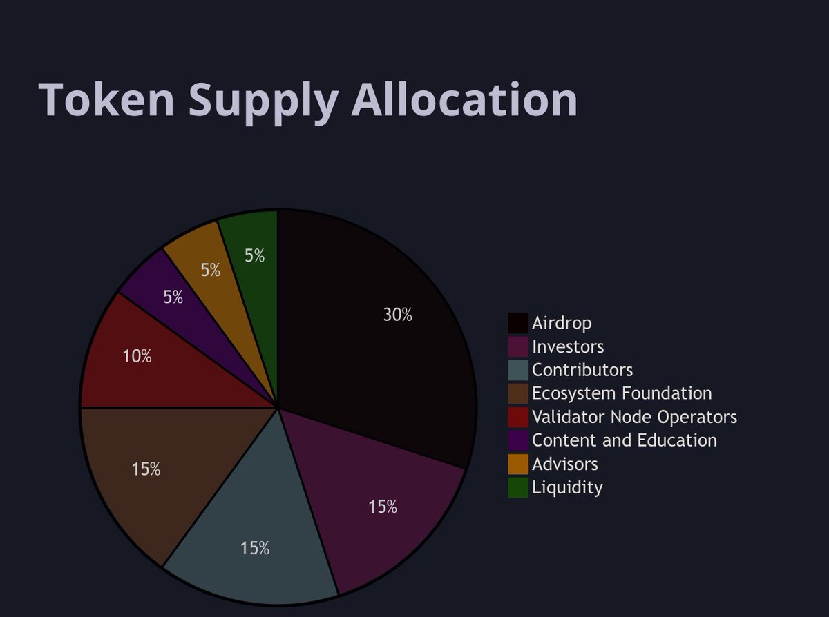 wilson_'s tweet photo. Blockmesh already allocated 30% of the supply for airdrops 

snapshot is yet to be taken so keep accumulating more points while you’re still yapping on kaito…

Join blockmesh here: https://t.co/hiHLje3ihN

How many points do you have already? https://t.co/TW3fBuy4eD