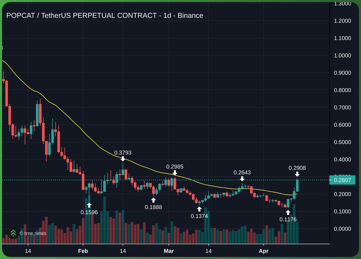 popcat printing a higher high for the first time since november

worths paying attention now