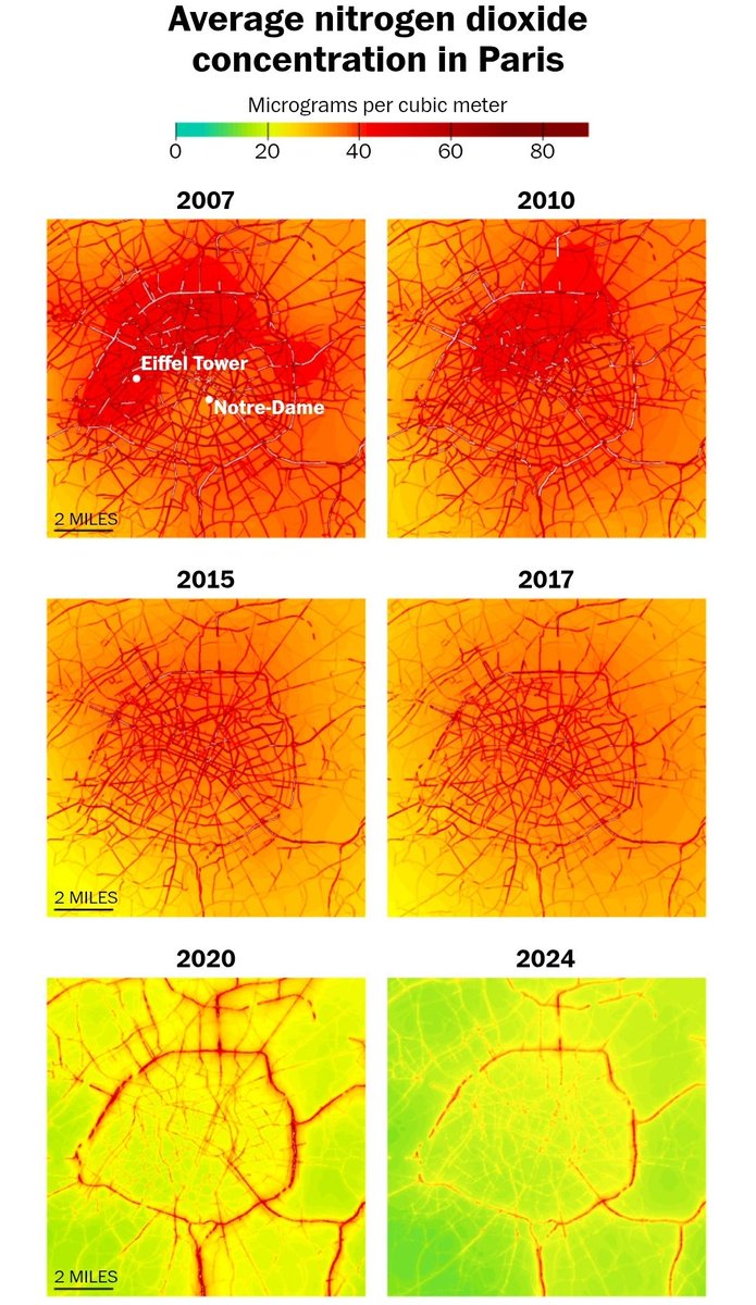 "Paris said au revoir to cars. Air pollution maps reveal a dramatic change."

The plans had seen pushback, but apparently Parisians voted overwhelmingly in a referendum to turn 500 streets over to pedestrians.

washingtonpost.com/climate-soluti…