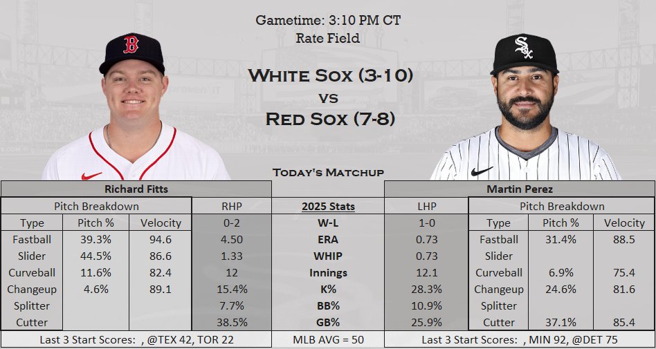 SHChicagoSports's tweet photo. The White Sox look to make it 2 in a row today!
β’ Martin Perez vs Richard Fitts
#WhiteSox #CWSvsBOS https://t.co/3J6PbmiHzH
