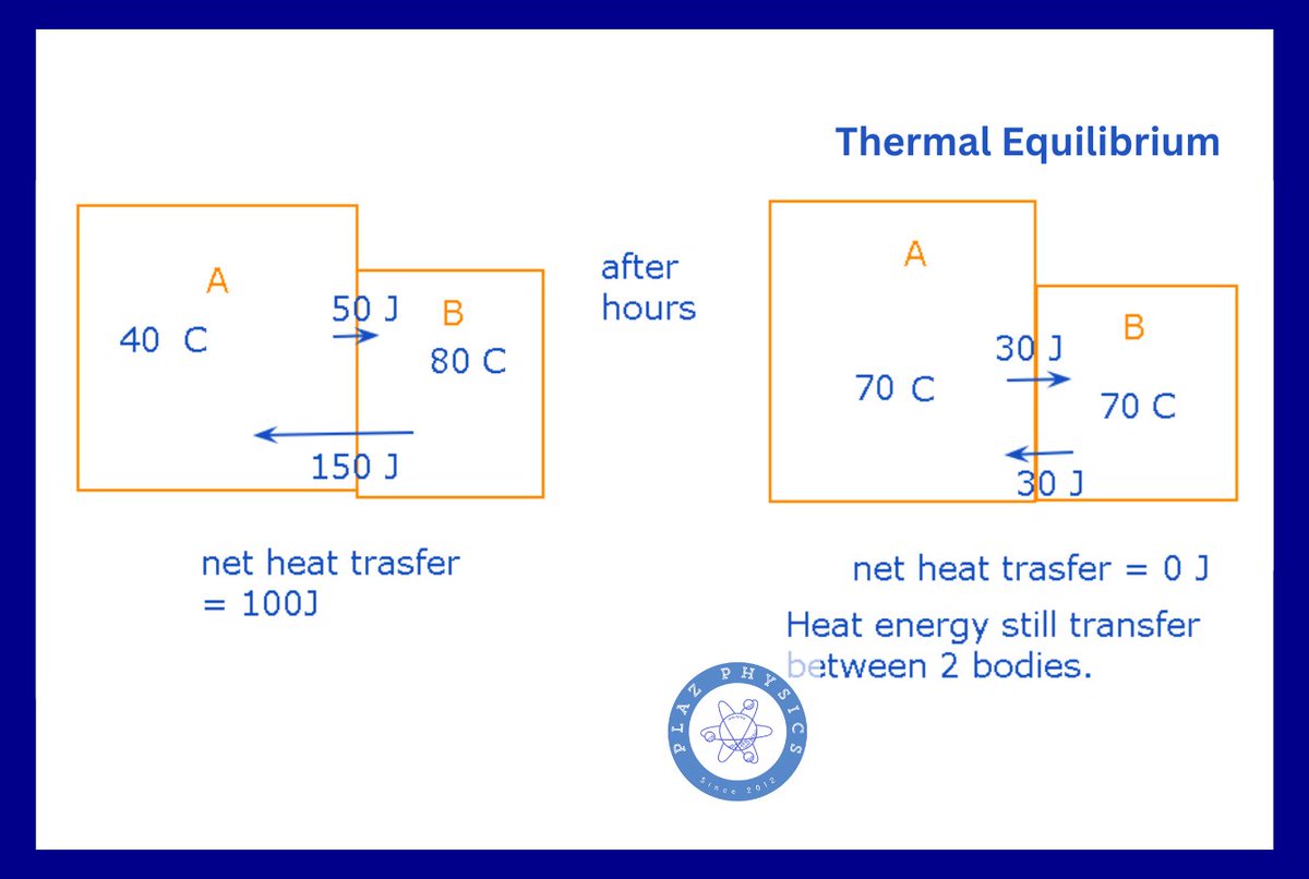 IgcsePlaz's tweet image. Thermal Equilibrium
Net heat (Thermal) flow

❄❄❄
Youtube:
youtube.com/@plazphysics

Past Student result: (FB Link)
shorturl.at/hilWZ

#Physics  
#Tuition   #PhysicsTuition
#物理 #补习