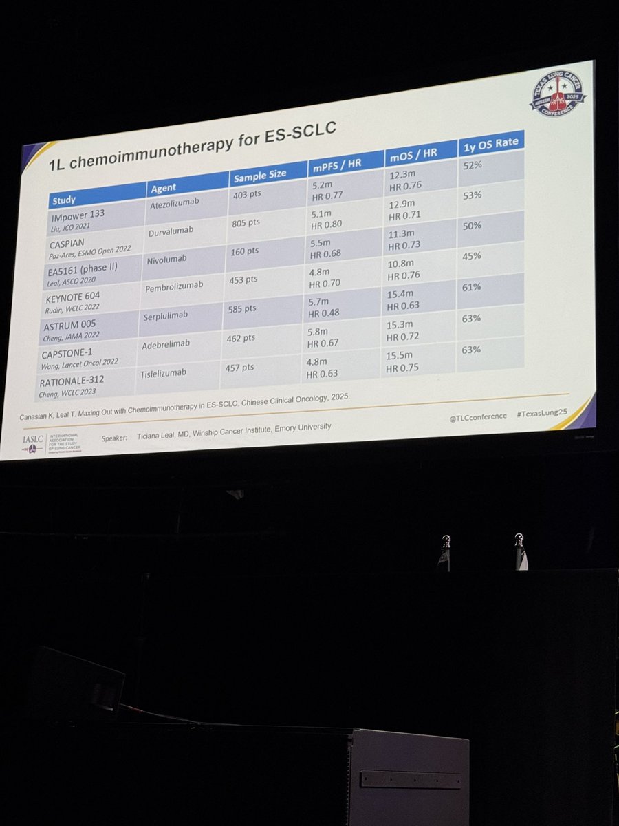 Eric K. Singhi, MD (@lungoncdoc) on Twitter photo <a href="/LealTiciana/">Ticiana Batista (Leal)</a> reviews first-line SOC for ES-SCLC—and what’s next:
What’s been tried:
❌ Anti-TIGIT
❌ Anti-CTLA4
What’s potentially to come:
❔ DLL3 BiTEs
❔ Maintenance lurbinectedin
❔ Subtype-driven maintenance
#TexasLung25 <a href="/LealTiciana/">Ticiana Batista (Leal)</a> reviews first-line SOC for ES-SCLC—and what’s next:
What’s been tried:
❌ Anti-TIGIT
❌ Anti-CTLA4
What’s potentially to come:
❔ DLL3 BiTEs
❔ Maintenance lurbinectedin
❔ Subtype-driven maintenance
#TexasLung25