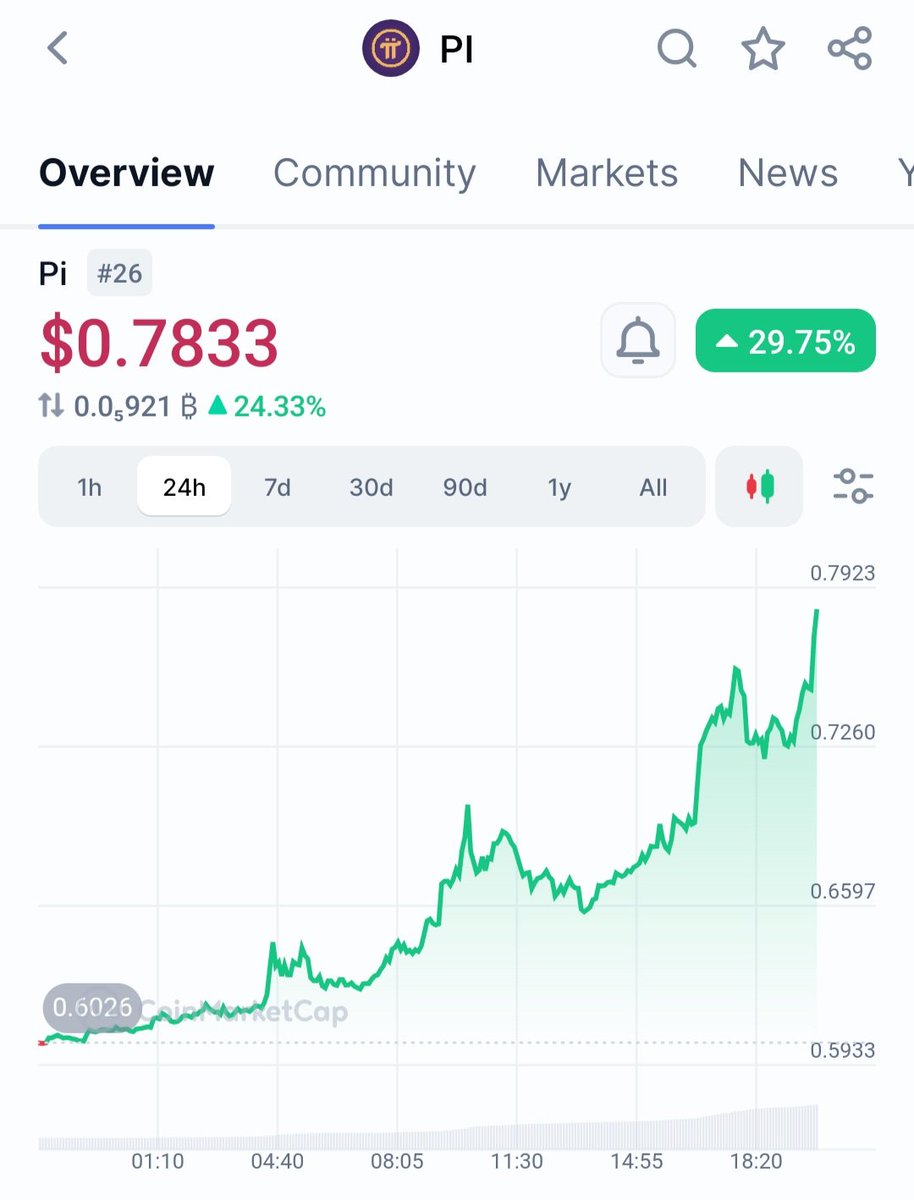 #Pi Network remains a successful #crypto project, ranking in the top 25 by market cap. The Pi #Community has kept it alive for years.