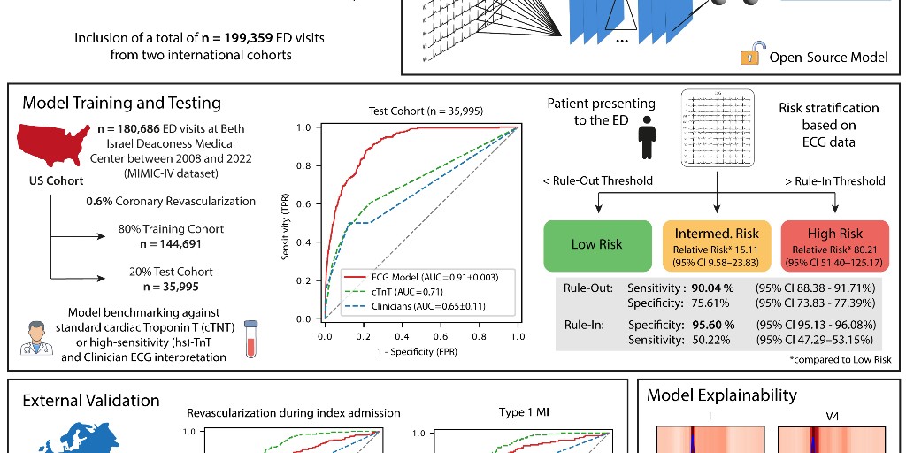 EHJ Editor-in-Chief (@ehj_ed) on Twitter photo Deep Learning Electrocardiogram Model for Risk Stratification of Coronary Revascularization Need in the Emergency Department. Read more in #EHJ.
doi.org/10.1093/eurhea…
#AI #EKG <a href="/ESC_Journals/">European Society of Cardiology Journals</a> <a href="/escardio/">European Society of Cardiology</a> Deep Learning Electrocardiogram Model for Risk Stratification of Coronary Revascularization Need in the Emergency Department. Read more in #EHJ.
doi.org/10.1093/eurhea…
#AI #EKG <a href="/ESC_Journals/">European Society of Cardiology Journals</a> <a href="/escardio/">European Society of Cardiology</a>