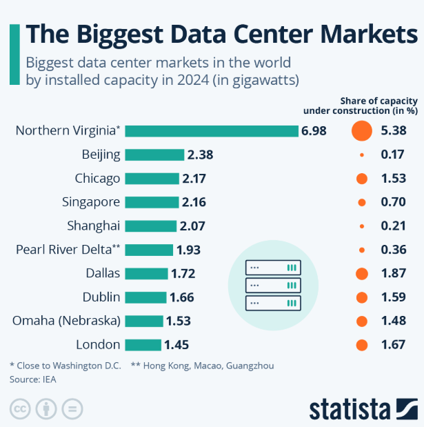🚨 Europe, Wake Up. The AI Boom Is Eating Power — and You're Falling Behind. Northern Virginia alone has more capacity than all of 🇪🇺 Europe’s top cities combined.

📊 statista.com/chart/31372/re…
#AI #EnergyCrisis #CloudComputing #DigitalEurope #DataCenters