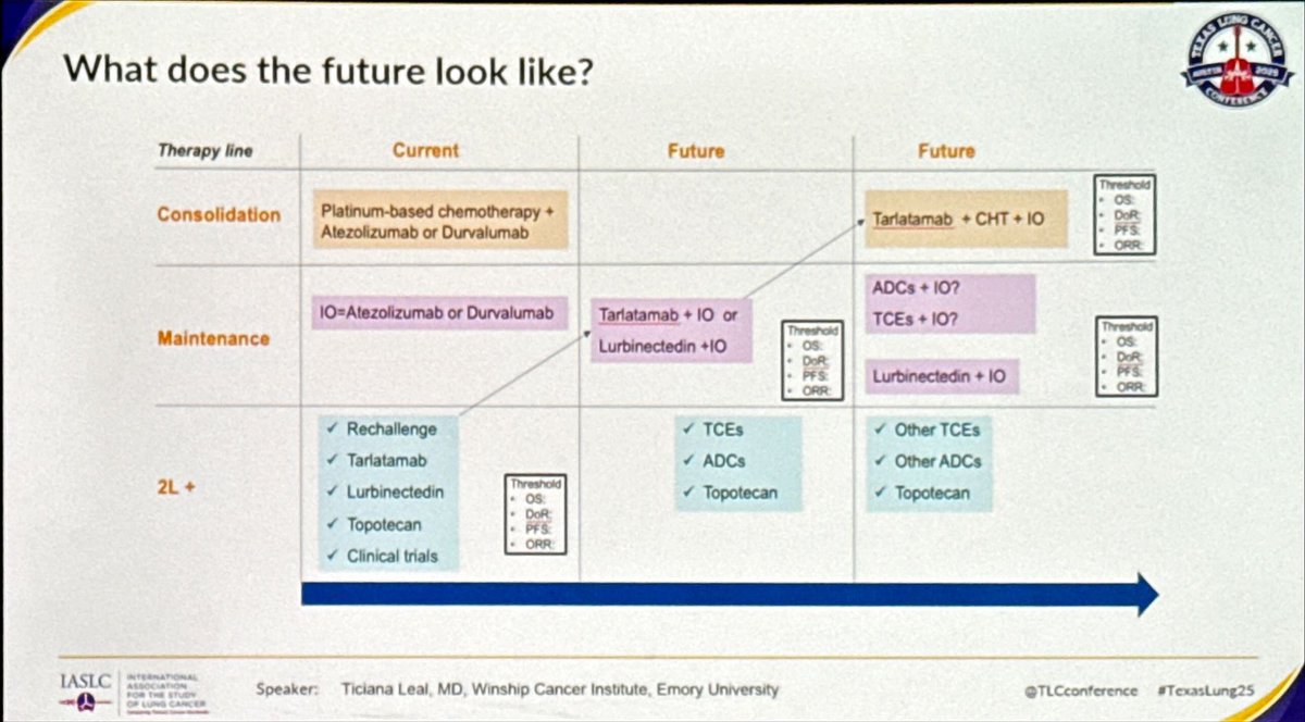 Chul Kim (@chulkimmd) on Twitter photo Exciting time for SCLC. With T cell engager therapy and other novel therapies on the horizon, the field is making real improvements. <a href="/LealTiciana/">Ticiana Batista (Leal)</a> #TexasLung25 Exciting time for SCLC. With T cell engager therapy and other novel therapies on the horizon, the field is making real improvements. <a href="/LealTiciana/">Ticiana Batista (Leal)</a> #TexasLung25