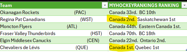 ReviewOfHockey's tweet photo. On rankings, per @MYHockeyRanking the #TelusCup should see Saskatchewan vs Quebec in the finals.
But, thats why you play the games.
#roundrobins #Pressure #HockeyX #U18AAA https://t.co/ZFmVx6IDJH