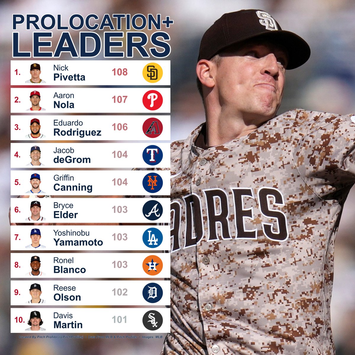 pitchprofiler's tweet image. April 11th Starter proLocation+ Leaderboard
(min. 50 Pitches Tracked)