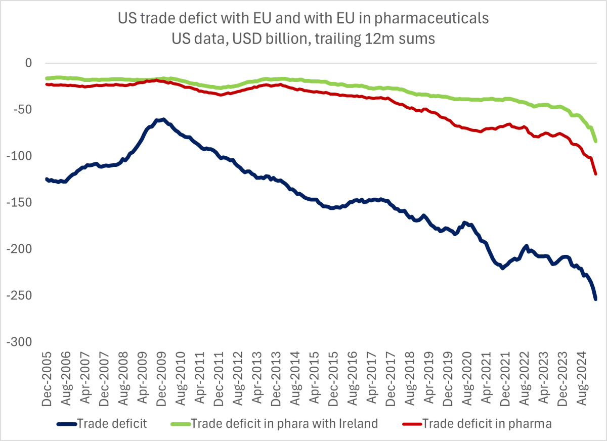The $84 billion deficit that the US has run with Ireland in pharmaceuticals on its own accounts for about 1/3 of the total US bilateral trade deficit with the EU -- pharmaceuticals collectively are about 1/2 the deficit

1/