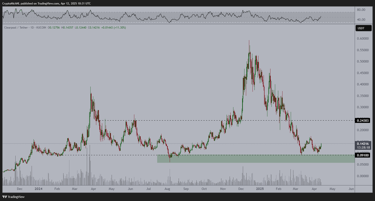 CryptoMichNL's tweet photo. $CPOOL is one of the strongest altcoins in the past few days. 

Retest at the lows and starts to turn positive.

From historical price perspective, this has happened in previous cycles and, likely, the next run will be higher than the previous one. https://t.co/uHQfkX1YUr