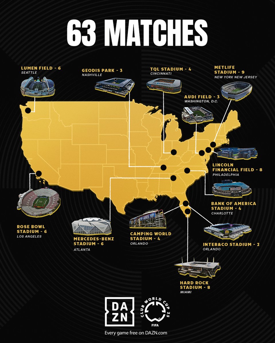 63 days to go until the #FIFACWC.

63 matches across 11 cities... 🇺🇸🏟️