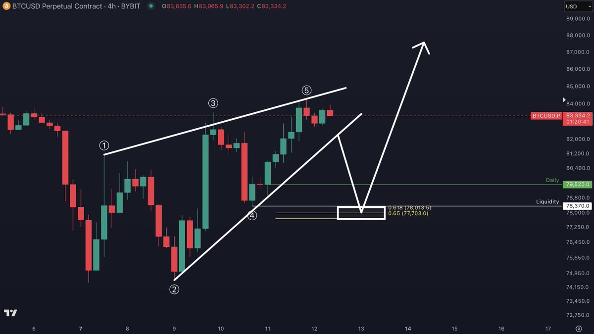 This is an ideal scenario for Bitcoin.

Rising wedge pattern has a higher probability of breaking down.

Watch for $78K price target.

Let them buy the top—we’ll wait at support: youtube.com/watch?v=0MZCE0…