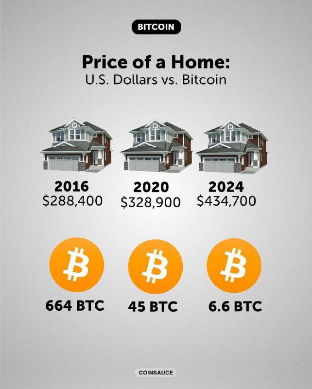 BitcoinMagazine's tweet image. The price of homes isn't going up; USD is going down. #Bitcoin