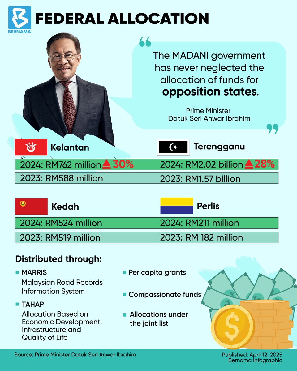 The MADANI Government has never marginalised the allocation of funds to opposition-led states, said Prime Minister Datuk Seri Anwar Ibrahim.

Full news : bernama.com/en/general/new…

#BernamaInfographics #BernamaNews #KerajaanMADANI <a href="/anwaribrahim/">Anwar Ibrahim</a>