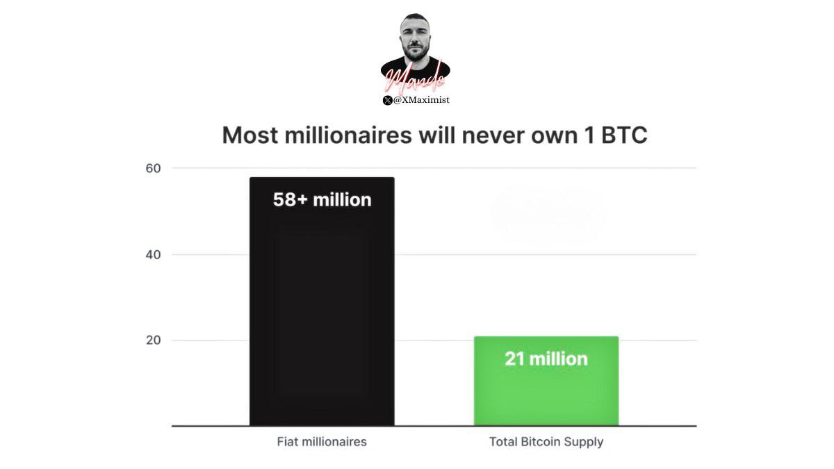 There are over 58M millionaires globally, but only 21 million $BTC exist  and so many are lost!! Securing 1 #Bitcoin in the coming decade seems  increasingly difficult.