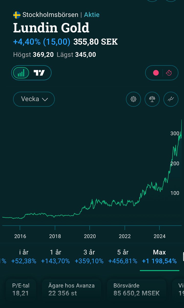 Filli_19's tweet photo. @stckpkr får ni äga en kassako som Lundin Gold? Verkar som hela fondbranschen missar ädelmetaller. Gissar det finns viss ESG-problematik, annars är det en gåta i rådande marknadsklimat. https://t.co/MZlwqmesvi