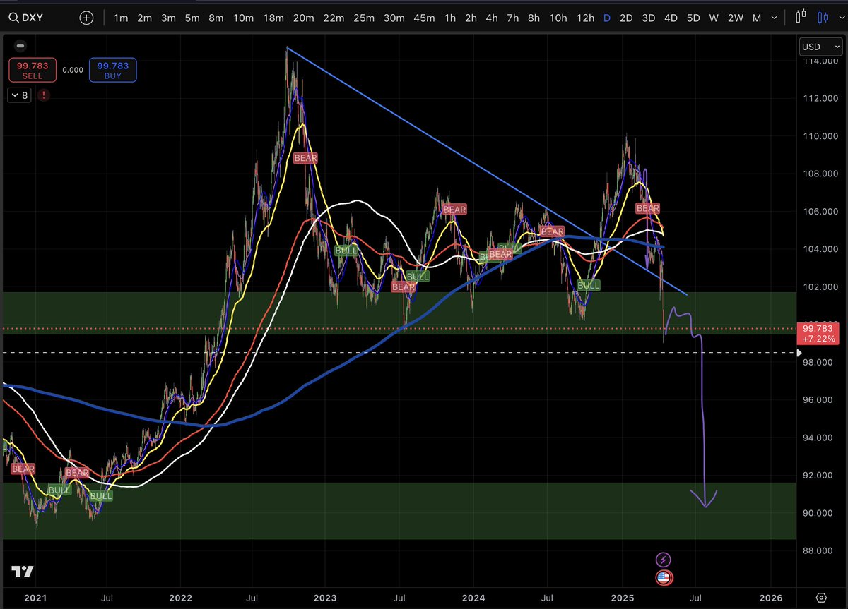 nextgentechbg's tweet image. Тик-Ток 👀
#DXY 
#USD
#AltcoinSeason