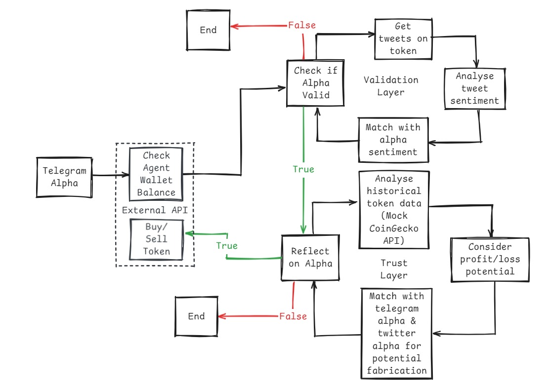 ArnabS6's tweet image. With layers of multi-step cross-validation, AI agents making money for you will soon be the norm with @AlphaScanAI