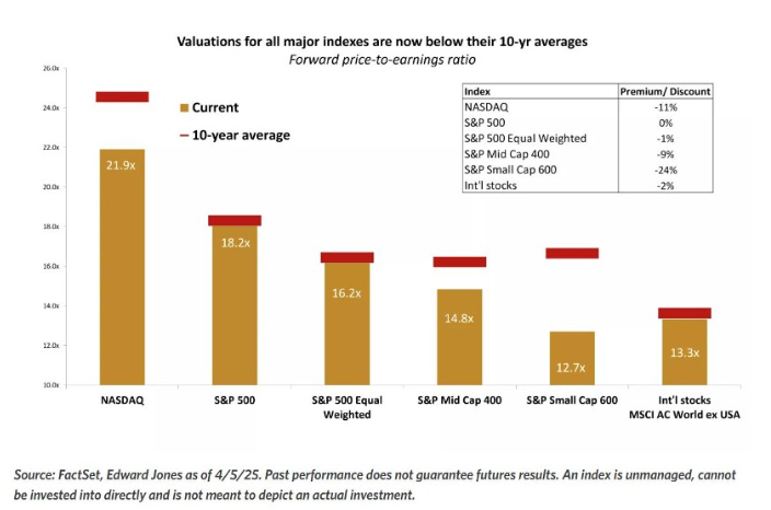 MikeZaccardi's tweet photo. Small caps 12.7x earnings.. usually a bear-market-bottom P/E from EJ via Syz Private Banking https://t.co/02iFdyi5hk