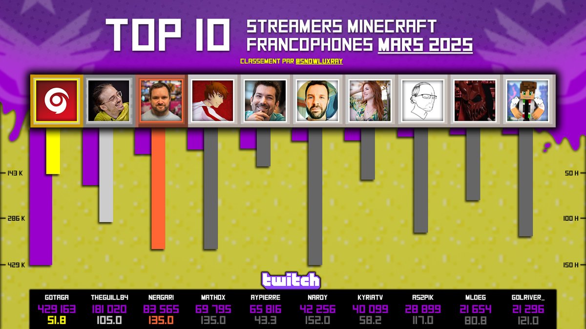 ⭐️Top 10 de Mars 2025⭐️
Streamers Minecraft francophones

🥇<a href="/Gotaga/">M8 Gotaga</a>
🥈<a href="/TheGuill84/">Guill</a>
🥉<a href="/Neagaritw/">neagari</a>

🟣Heures vues
⚫Heures en live

(PS : Avoir Minecraft en catégorie n°1 streamé sur la chaîne durant cette période, les stats concernent uniquement les lives sur le jeu)