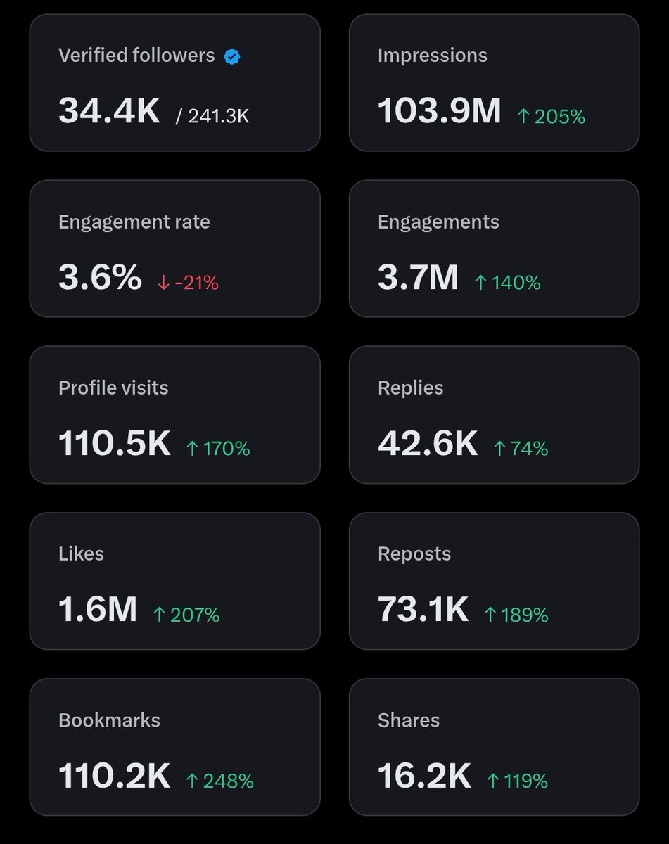 9mmsmg's tweet photo. As of right now I'm making about 65% less per period with 2-3x better stats. Here's this pay period. The one before I had barely been posting. If I wanted to make money, I'd just post "tea or coffee?"or "walk or crawl?" Over and over. 

These people are using X as an ATM machine and collapsing the system. Pity.