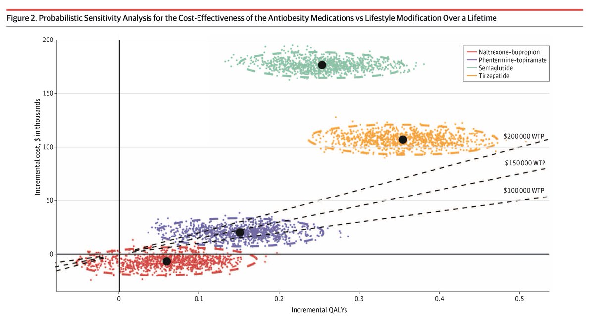 JAMA Health Forum (@jamahealthforum) on Twitter photo Most viewed in the last 7 days from <a href="/JAMAHealthForum/">JAMA Health Forum</a>:
While tirzepatide and semaglutide offer significant long-term health benefits, this study's findings suggest that they are not cost-effective at current prices.
ja.ma/3XTZ6sR Most viewed in the last 7 days from <a href="/JAMAHealthForum/">JAMA Health Forum</a>:
While tirzepatide and semaglutide offer significant long-term health benefits, this study's findings suggest that they are not cost-effective at current prices.
ja.ma/3XTZ6sR