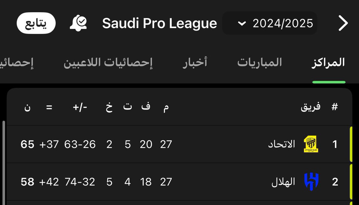 FH_MHY's tweet photo. 🚨 رسالة مهمة لإدارة #الاتحاد واللاعبين والجماهير وكل منسوبين النادي: الدوري لم يُحسم بعد، والدوري ما زال في الملعب، والطريق طويل وصعب وشاق، ومبارياتنا القادمة جميعها صعبة سواء في جدة أو خارج جدة 🟡⚫️

لا تركنون لموجة 'التخدير' المتداولة حاليًا، كل مباراة قادمة بتكون صعبة جدًا لأسباب عديدة أبرزها أن منافسين الاتحاد جميعهم عندهم هدف واضح، إما تحقيق مركز آسيوي أو مركز متقدم أو الهروب من شبح الهبوط أو هدف تعطيل المتصدر وإيقافه، بالإضافة أن فريقنا يعاني من الإرهاق والإصابات لذلك الأمور تبدو أكثر صعوبة مالم يحضر إحترام المنافسين والتركيز من الجميع.

الأمور لم تحسم الآن، ولكن سوف تحسم بمشيئة الله بعد تحقيق الانتصار في الجولات المقبلة، غير مقبول التهاون من أي شخص كائن من يكون، ولابد تظهر الرغبة الحقيقية من كل لاعب في الفترة المقبلة، أظهروا للجميع أن الدوري هدفكم وغايتكم ولن تتنازلوا عنه مهما كلف الثمن.

الفوز ثم الفوز ثم الفوز
الحسم ثم الحسم ثم الحسم
الجِدية ثم الجِدية ثم الجدية
ولا شيء غير ذلك !