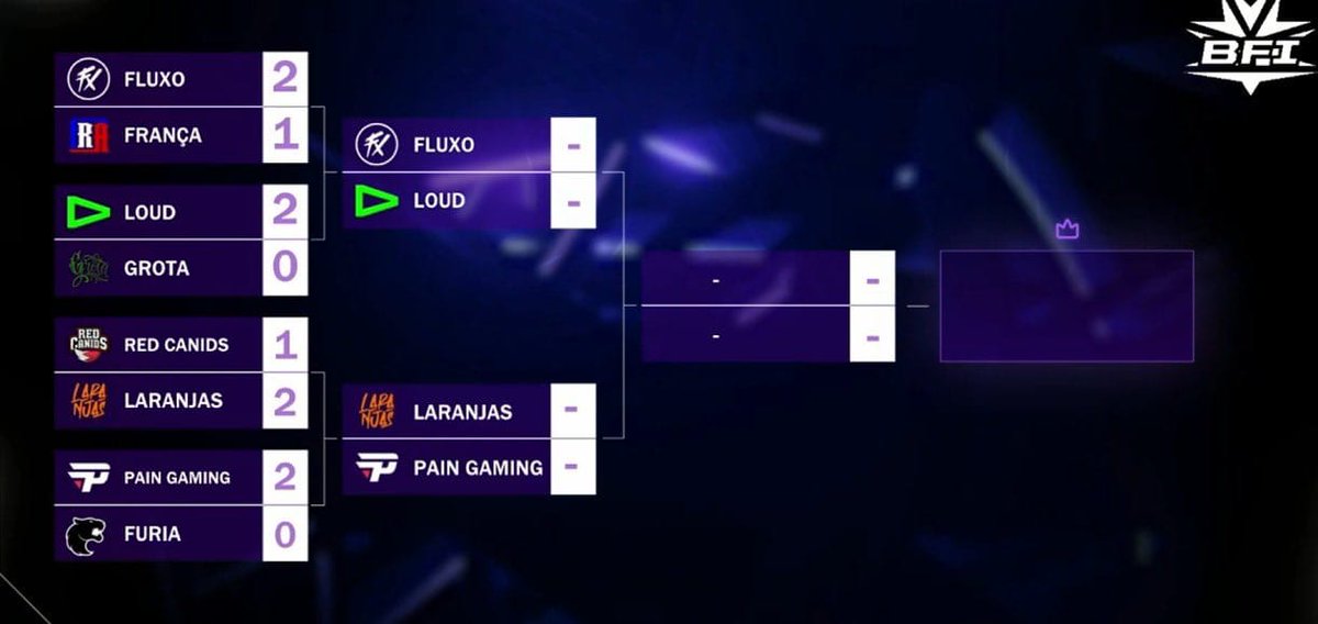 QGGabePeixe's tweet photo. Bom dia, fish's!!! Assim ficou o chaveamento do camp, o próximo confronto será contra o Pain.
O final do campeonato acontecerá hoje, provavelmente no mesmo horário de ontem, as 19H. https://t.co/nVJ7t4BHHd