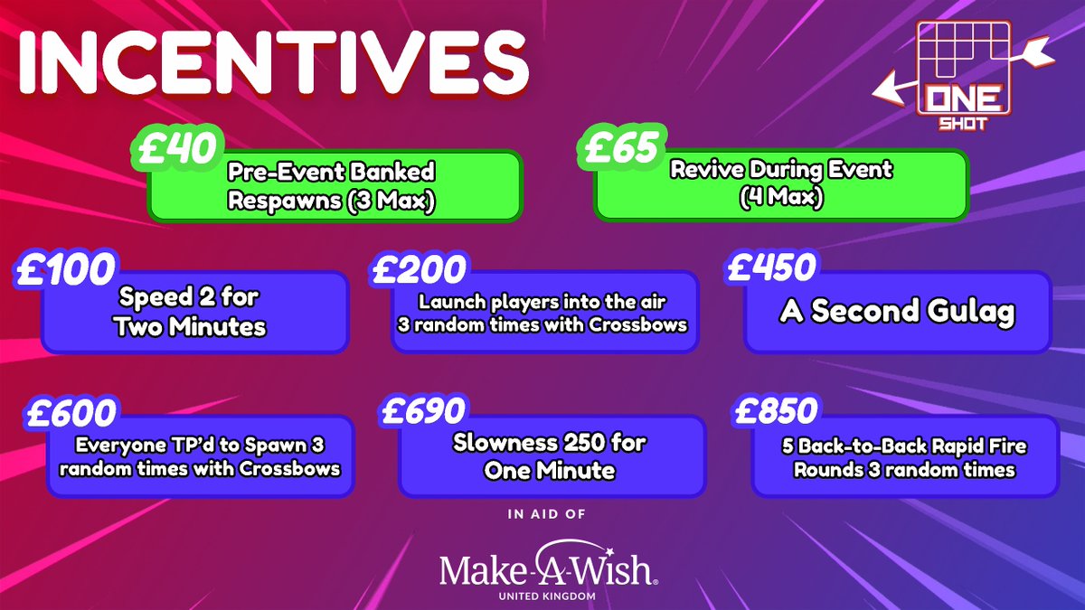 InsideMC (@insidemcstudios) on Twitter photo Here are your donations for <a href="/OneShotRoyale/">One Shot Royale</a> next Sunday! ๐ซ
On the build up to the event, players can "bank" revives a maximum of 3 times!
On event day, the price will rise and each will be given an additional 4! ๐
Alongside all of the milestone goals you can see below! ๐ Here are your donations for <a href="/OneShotRoyale/">One Shot Royale</a> next Sunday! ๐ซ
On the build up to the event, players can "bank" revives a maximum of 3 times!
On event day, the price will rise and each will be given an additional 4! ๐
Alongside all of the milestone goals you can see below! ๐