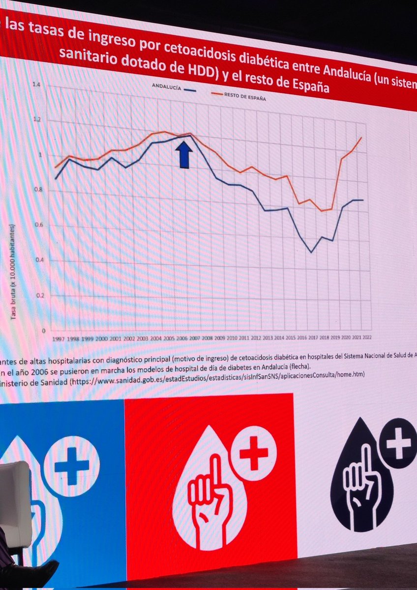 Estupenda Jornada ayer hablando de Hospitales de Día de Diabetes. Un dispositivo que lidera endocrinología pero que da servicio al área. Conócelos y adáptalo a tu realidad.