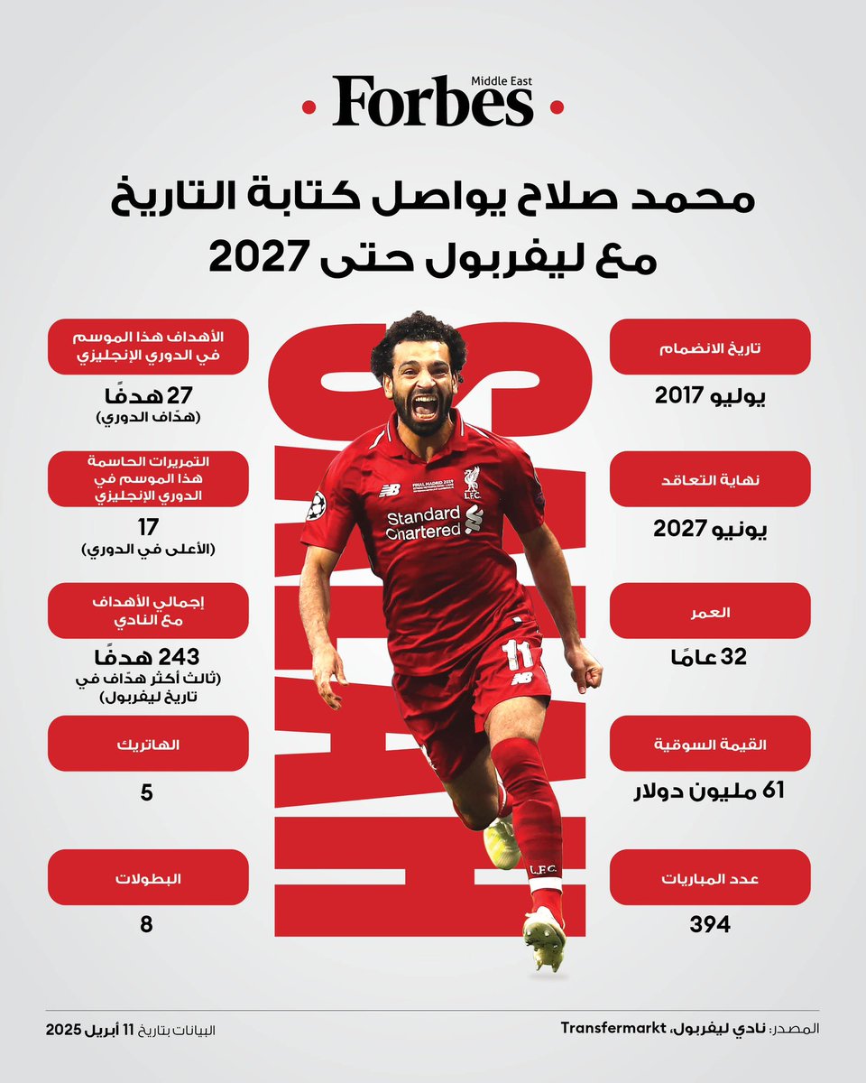 ForbesME's tweet photo. #محمد_صلاح يمدد عقده لموسمين آخرين.. رحلة تاريخية لنجم كرة القدم المصري مع نادي #ليفربول، حقق خلالها العديد من الألقاب ووضع اسمه ضمن الأعظم في اللعبة 

#فوربس https://t.co/4y4gmHuISo