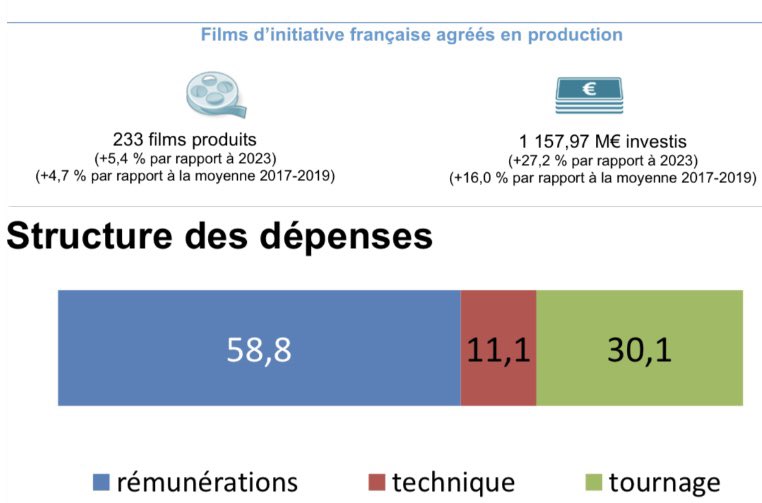 destinationcine's tweet photo. Sur les 1,15 milliards € dépensés en 2024 dans le cinéma français,
680 millions € sont partis en… rémunérations🤷🏻‍♂️
(source CNC)

Sans oublier le déficit du régime des intermittents du spectacle soit… 1,5 milliard € par an (pour +-100 000 personnes) ! https://t.co/S9qqJMhl3v