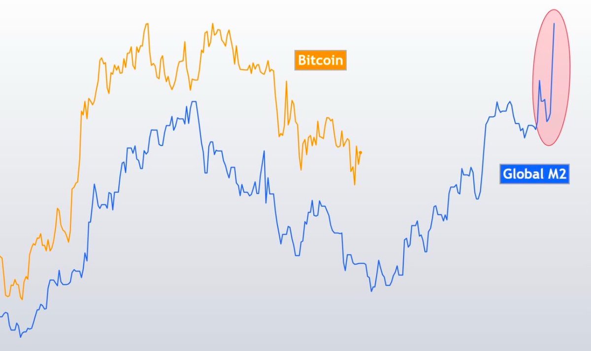 CarlBMenger's tweet image. Holy FUCK. Global Money Printer is going banana. #Bitcoin will rip so hard. Buckle-UP.