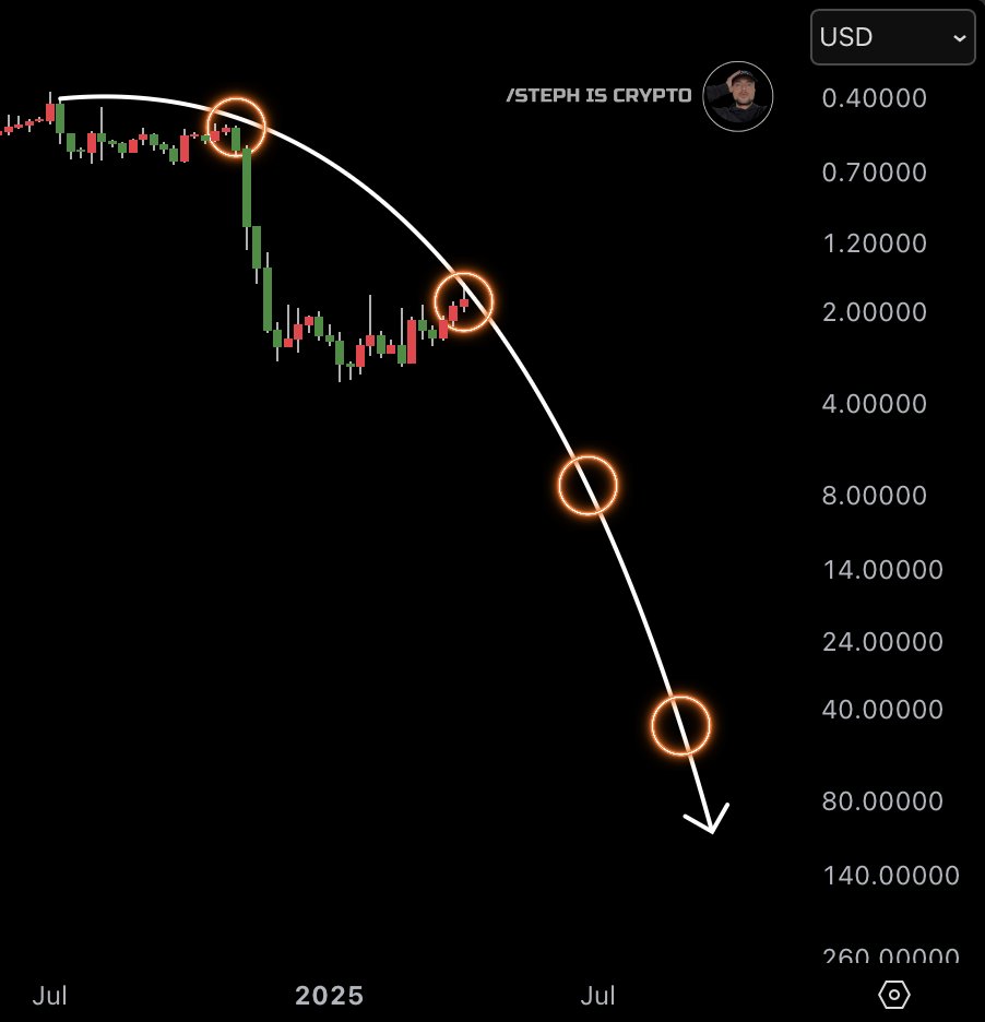 Steph_iscrypto's tweet photo. This #XRP crash has only just started.. https://t.co/qFCSBn8XIG