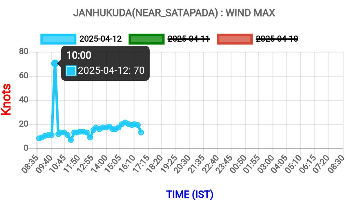 jackson10755839's tweet photo. ⚠️🔴 #Observation Is This Error By #IMD AWS Because On 3:30 pm Gusty Wind Recorded 130 Kmph Near South #Odisha #Satapada #Puri https://t.co/YCevo6gwBb