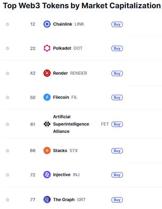 🚀 #TheGraph is one of the top #Web3  tokens by market cap – and it's only getting started.
📊 Powering the data layer of the decentralized web, $GRT is the Google of Web3.
🔮 With #AI and #DApps  growing fast, indexing is mission critical – and #TheGraph owns that lane.