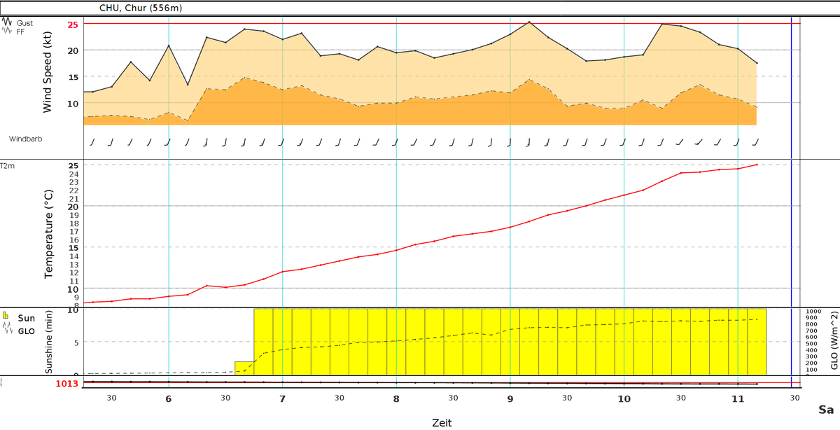meteoschweiz's tweet image. Der #Föhn machte es möglich! Heute wurde in #Chur der erste #Sommertag des Jahres nördlich der Alpen mit einem Tagesmaximum von mehr als 25 Grad erreicht.